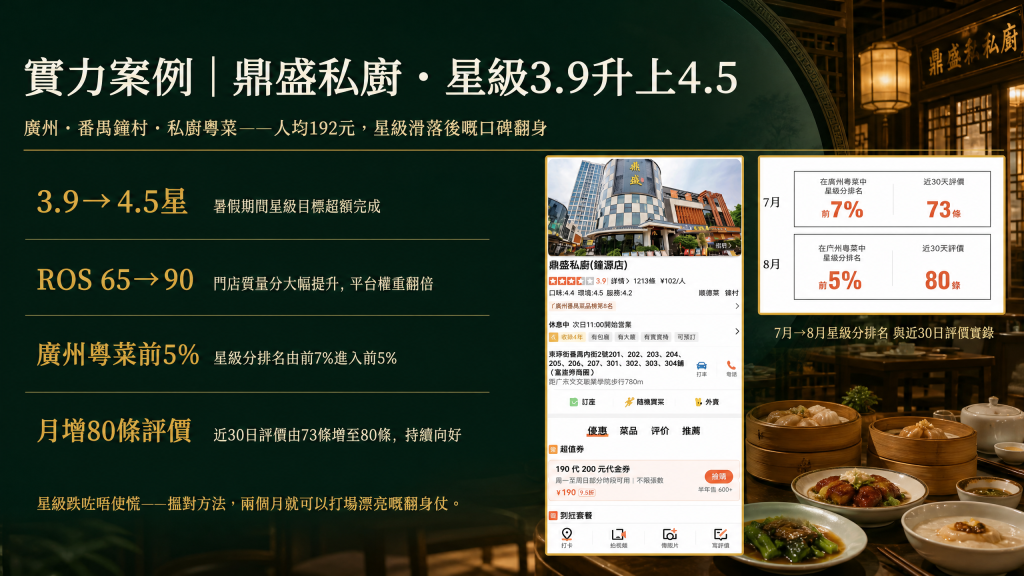 鼎盛私廚｜兩個月逆轉口碑，3.9星躍升4.5星。