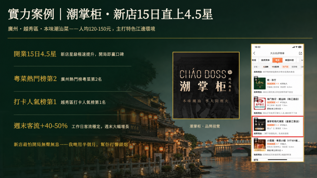 實力案例｜潮掌柜：15日直上4.5星，週末客流激增50%